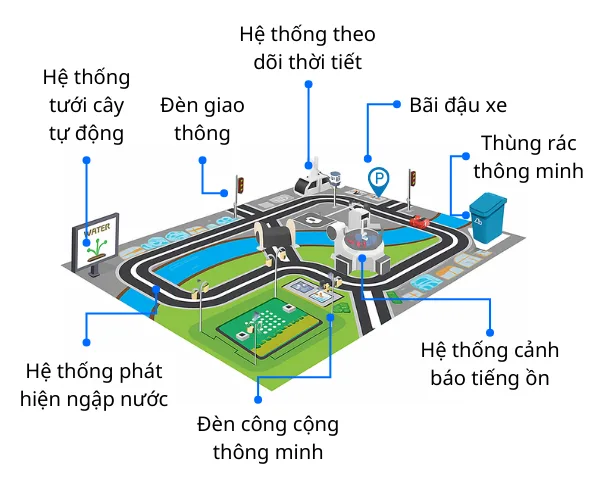 Mô hình thành phố thông minh City:Bit v2 — ảnh 2