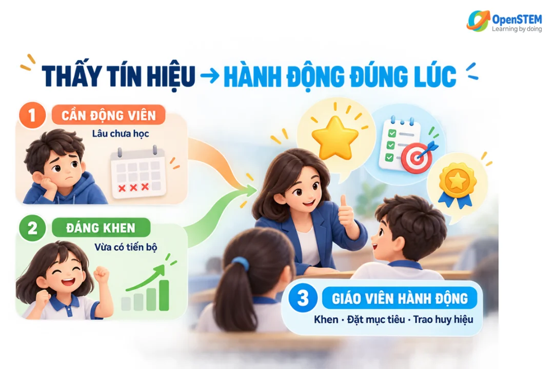 Ba tín hiệu giúp giáo viên nhận ra học sinh cần động viên, học sinh đáng khen và hành động phù hợp