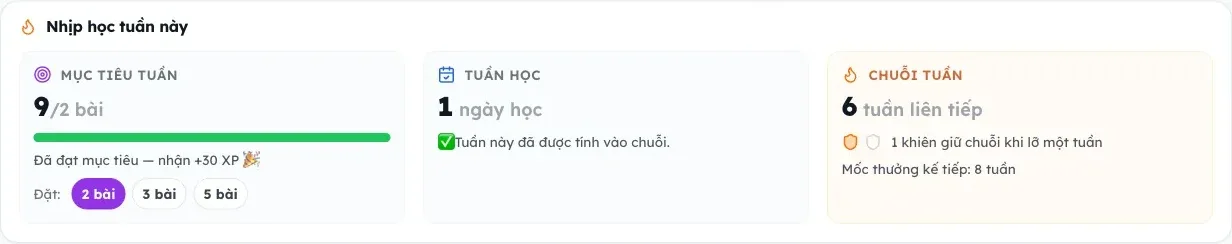 Thẻ Nhịp học tuần này: mục tiêu tuần đã đạt, tuần học đã được tính, chuỗi 6 tuần kèm 1 khiên