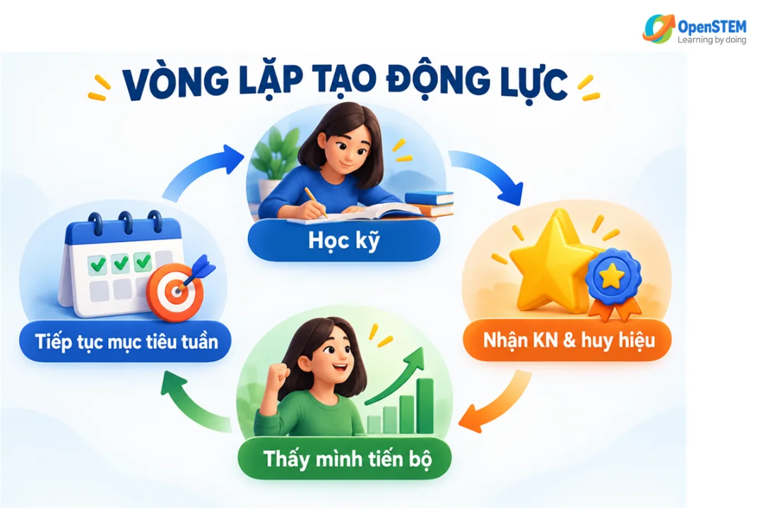 Vòng lặp tạo động lực: học kỹ, nhận KN và huy hiệu, thấy mình tiến bộ, tiếp tục mục tiêu tuần