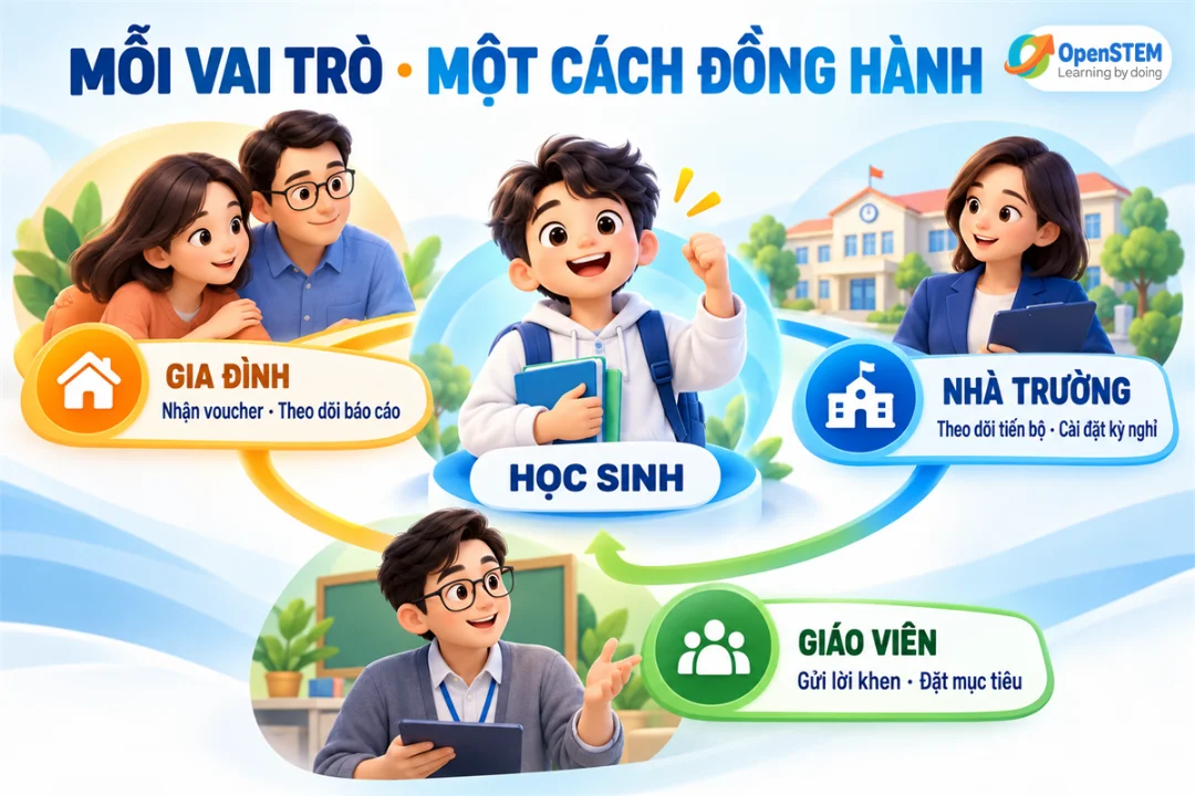 Sơ đồ vai trò của gia đình, nhà trường và giáo viên trong việc đồng hành cùng học sinh trên OpenSTEM